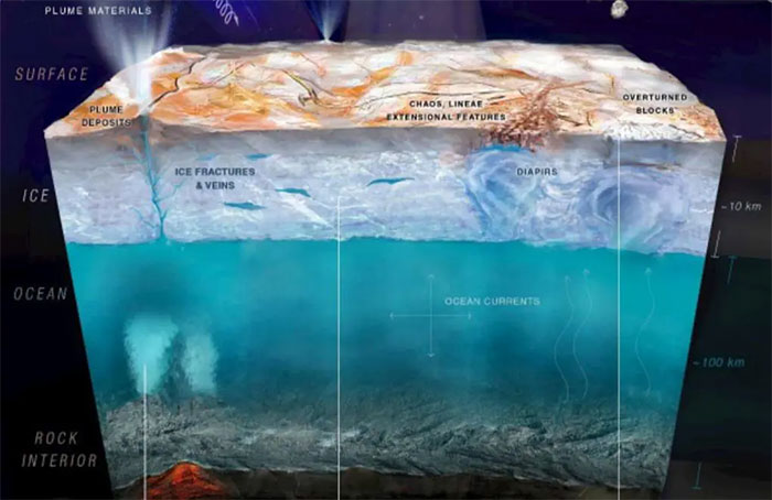 Đại dương Europa có thể ngập đầy sự sống