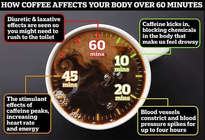 Quá trình cà phê tác động đến cơ thể của bạn