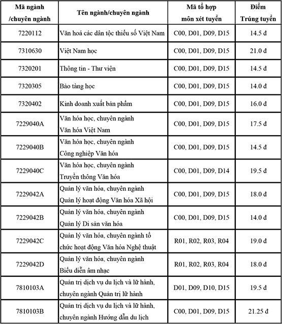 Điểm chuẩn Trường ĐH Văn hóa TP.HCM không cao