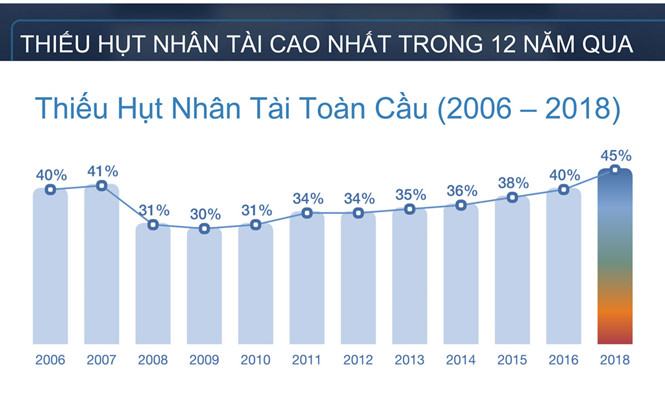 Năm 2018 có 45% nhà tuyển dụng cho biết khó khăn hơn /// ManpowerGroup 