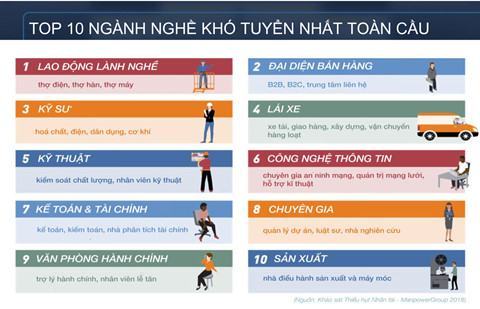 10 ngành nghề thiếu hụt lao động ở quy mô toàn cầu - ảnh 1