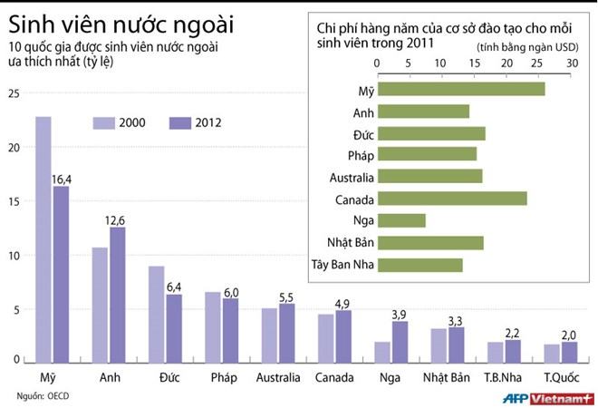 10 nước được sinh viên nước ngoài ưa thích nhất