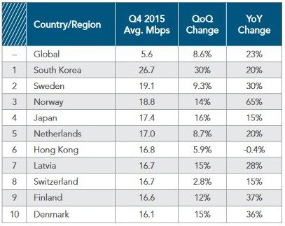 10 quốc gia có tốc độ Internet nhanh nhất thế giới