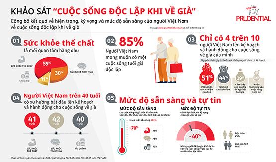 Chỉ có 4/10 người Việt Nam có kế hoạch và hành động cho cuộc sống về già