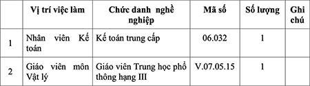 Trường THCS-THPT Thạnh An (huyện Cần Giờ) thông báo tuyển dụng giáo viên năm học 2024-2025