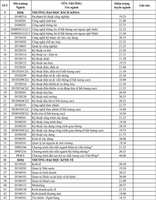 Điểm chuẩn vào ĐH Đà Nẵng giảm từ 0,75 đến 1,5 điểm