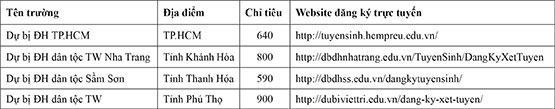 Cơ hội tuyển sinh dành cho thí sinh DTTS