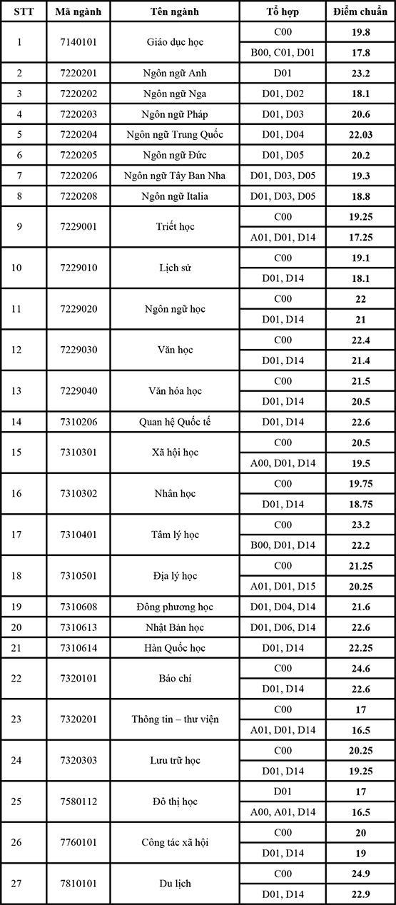 Du lịch, báo chí dẫn đầu điểm chuẩn vào Trường ĐH KHXH&NV