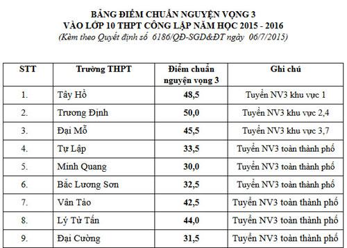 Hà Nội: Điểm chuẩn nguyện vọng 3 lớp 10 tăng vọt