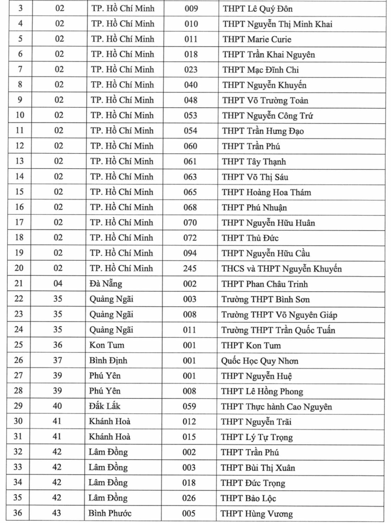 149 trường THPT có học sinh được ưu tiên xét tuyển vào ĐH Quốc gia TP.HCM - ảnh 5