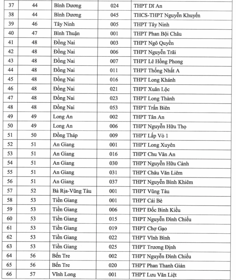 149 trường THPT có học sinh được ưu tiên xét tuyển vào ĐH Quốc gia TP.HCM - ảnh 6