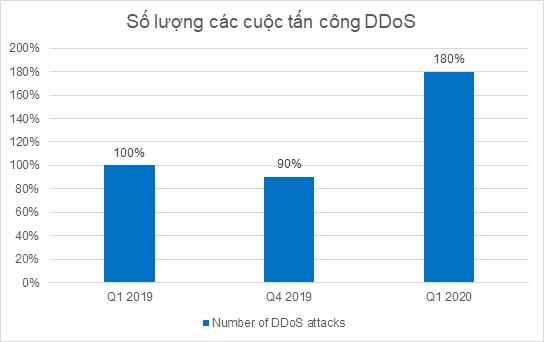 Số vụ tấn công vào website về giáo dục tăng gấp 3 lần trong mùa dịch Covid-19