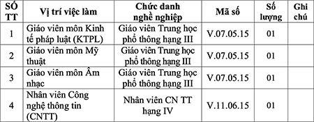 Trường THPT Cần Thạnh (huyện Cần Giờ) thông báo tuyển dụng viên chức năm học 2024-2025