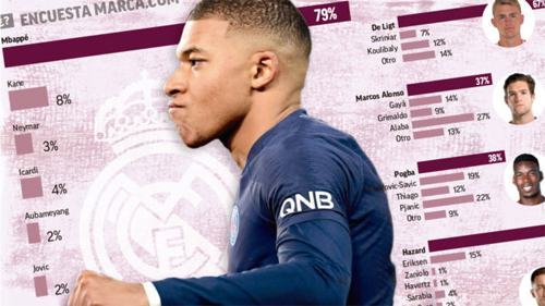 CĐV Real muốn mua Mbappe, hờ hững với Neymar