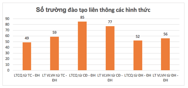 Các ngành đào tạo giáo viên dẫn đầu quy mô đào tạo liên thông  - Ảnh 3.