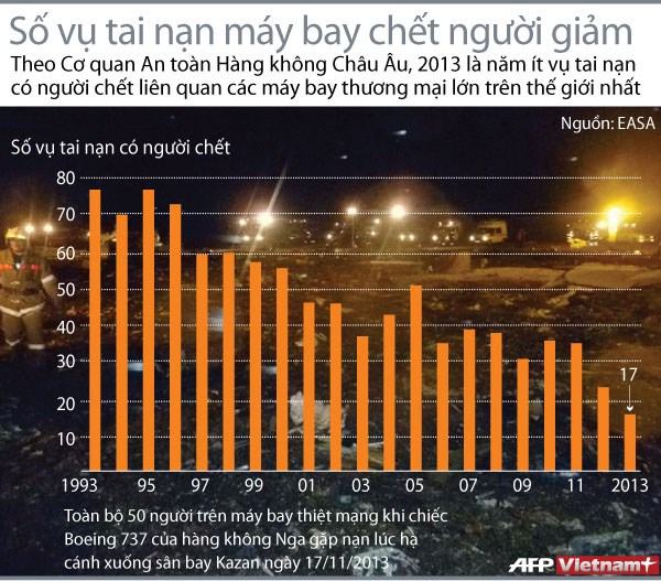 2013 là năm có ít tai nạn máy bay nhất trong 10 năm