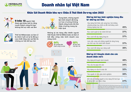 94% người Việt cho biết “muốn thành công thì không thể sợ mắc sai lầm”