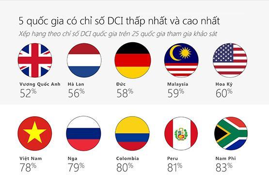 Việt Nam cần nỗ lực hơn trong việc xây dựng một không gian mạng văn minh