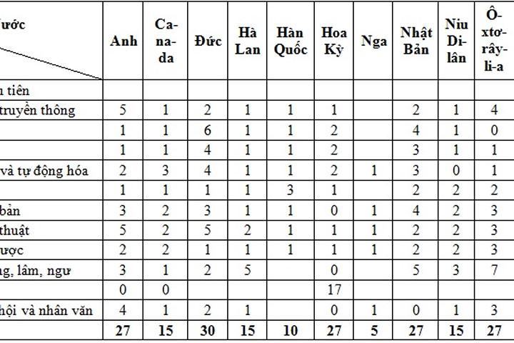 Tuyển 1.300 chỉ tiêu đào tạo tiến sĩ ở nước ngoài