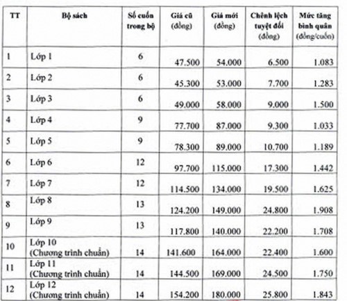 Năm học 2019-2020: Sách giáo khoa tăng cao nhất 1.908 đồng/cuốn