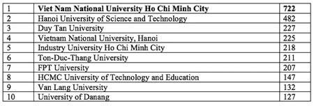 10 trường đại học dẫn đầu công bố bài báo Scopus về khoa học máy tính