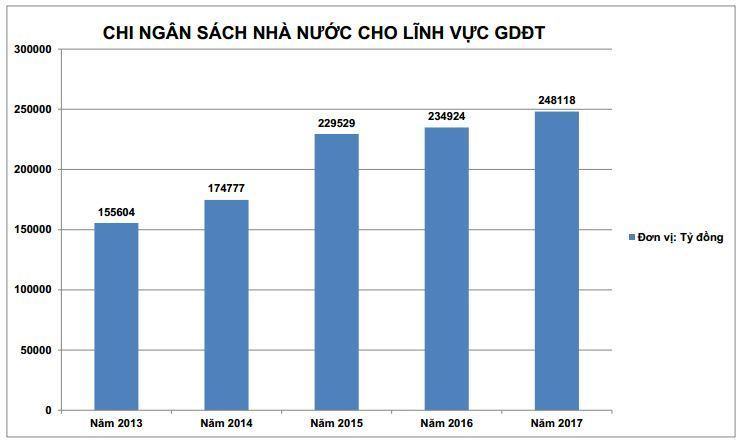 5 năm, ngân sách cho giáo dục tăng 92.500 tỷ đồng