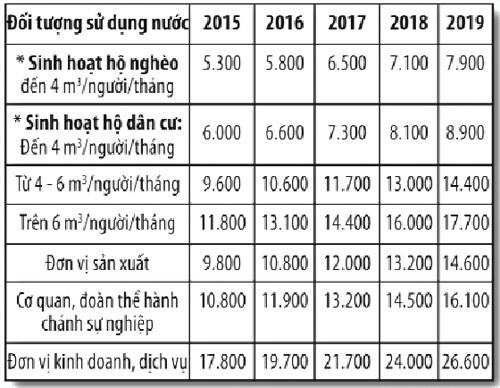 5 năm tới, giá nước tăng 52,5%