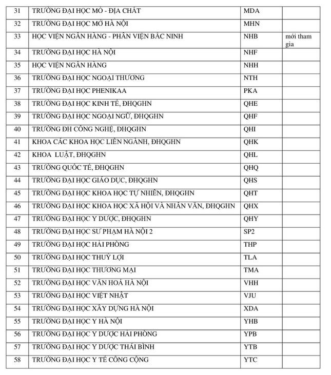 58 trường đại học tham gia nhóm lọc ảo miền Bắc ảnh 3