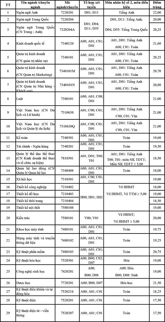 Điểm chuẩn Trường ĐH Tôn Đức Thắng từ 17-22