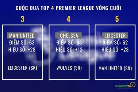 Kịch bản vòng cuối Premier League: Chelsea đặt hy vọng vào MU