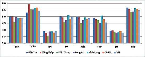 Định hướng nghề sau THPT đối với HS Vĩnh Long