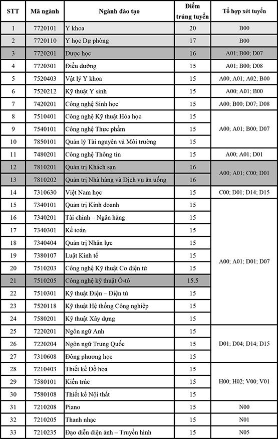 Trường ĐH Nguyễn Tất Thành: Điểm trúng tuyển ngành y khoa cao nhất, chỉ 20