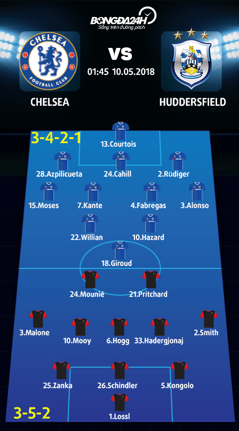 Doi hinh du kien Chelsea vs Huddersfield