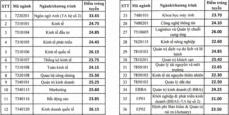 Điểm trúng tuyển Đại học Kinh tế quốc dân