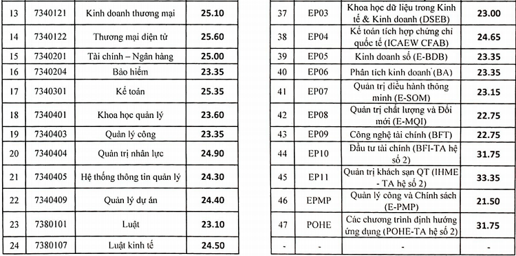 Điểm trúng tuyển Đại học Kinh tế quốc dân - 1