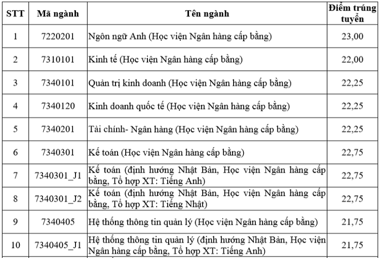 Học viện Ngân hàng lấy điểm chuẩn thấp nhất là 21,5