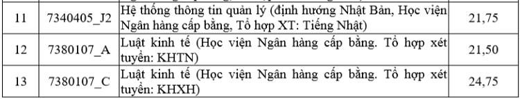 Học viện Ngân hàng lấy điểm chuẩn thấp nhất là 21,5 - 1