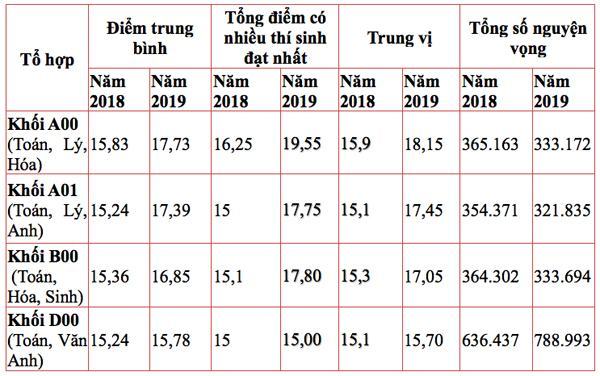 Bảng phân tích số liệu từ phổ điểm của TS Tô Văn Phương.