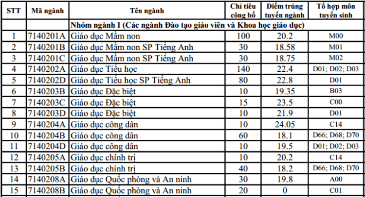 Đại học Sư phạm Hà Nội lấy điểm chuẩn cao nhất là 26,4