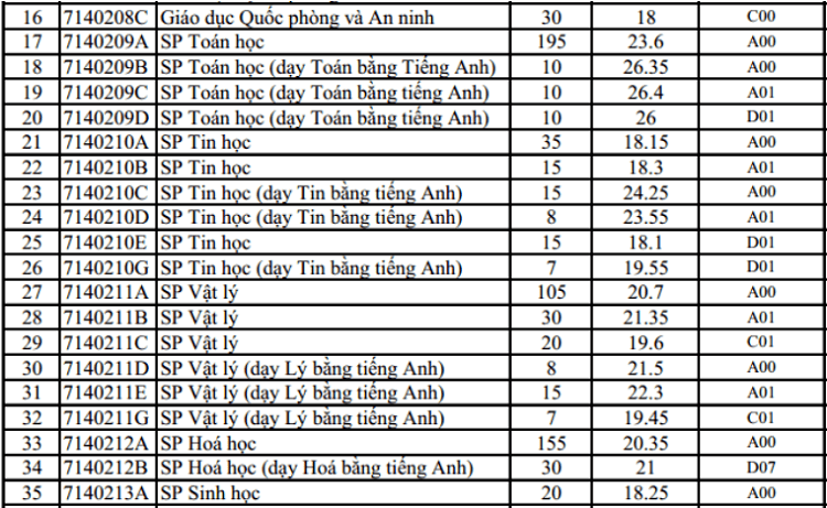 Đại học Sư phạm Hà Nội lấy điểm chuẩn cao nhất là 26,4 - 1