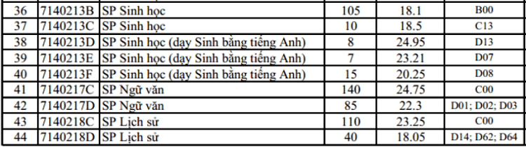 Đại học Sư phạm Hà Nội lấy điểm chuẩn cao nhất là 26,4 - 2