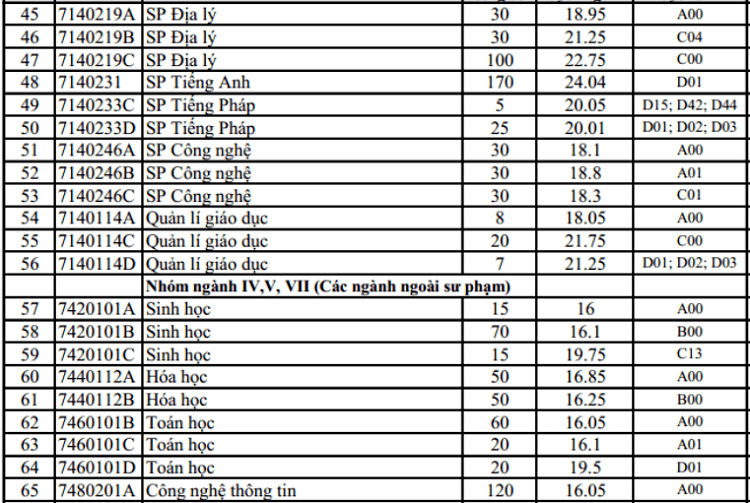 Đại học Sư phạm Hà Nội lấy điểm chuẩn cao nhất là 26,4 - 3