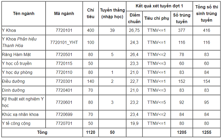 Đại học Y Hà Nội lấy điểm chuẩn từ 19,9 đến 26,75