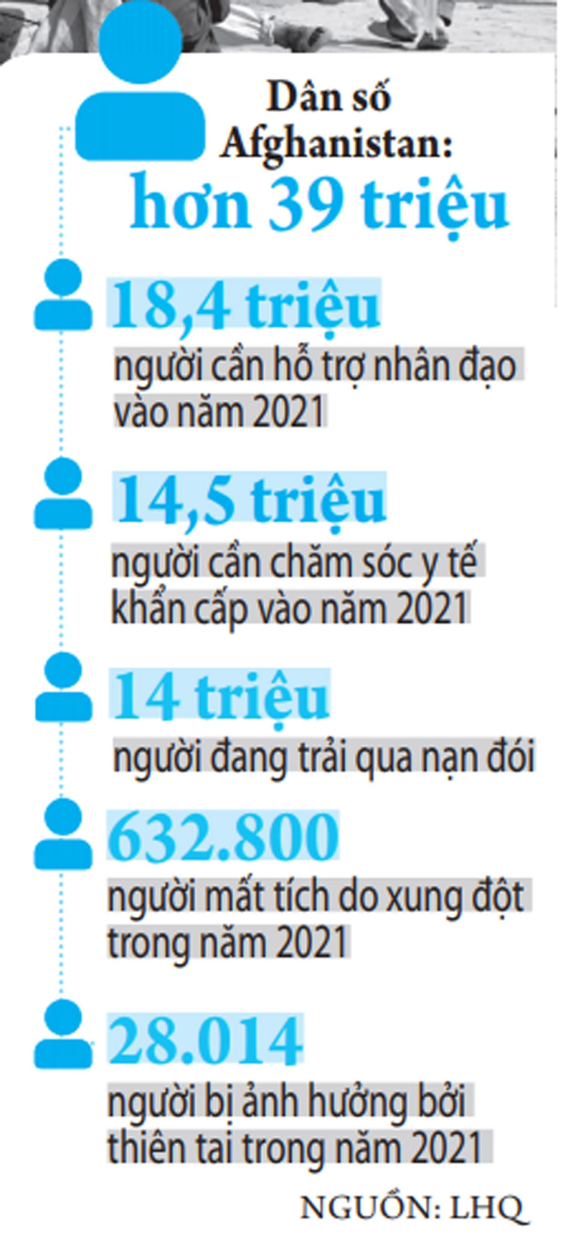 Afghanistan trên bờ vực thảm họa nhân đạo - ảnh 1