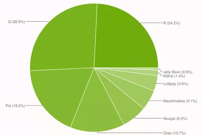 Android 10 là phiên bản Android phổ biến nhất