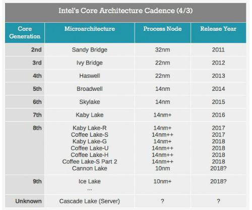 Apple chia tay vì Intel không chịu thay đổi