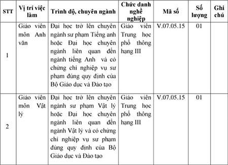 Trường THCS-THPT Thạnh An thông báo tuyển dụng viên chức đợt 2