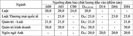 Trường Đại học Luật TP.HCM công bố điểm sàn và học phí