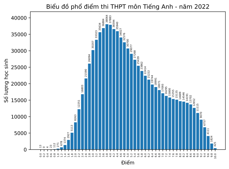 Bất thường giữa điểm thi THPT với điểm học bạ lớp 12  - ảnh 1