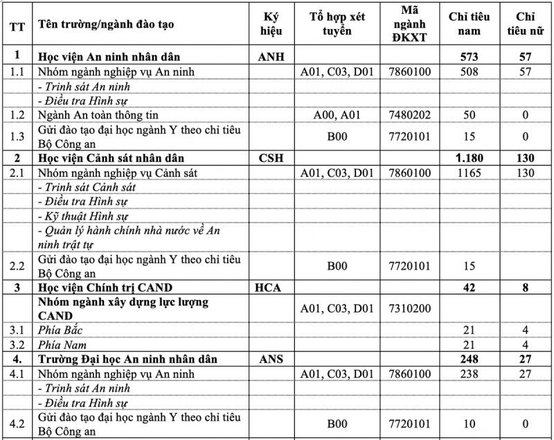 Bảy trường công an tuyển sinh năm 2020